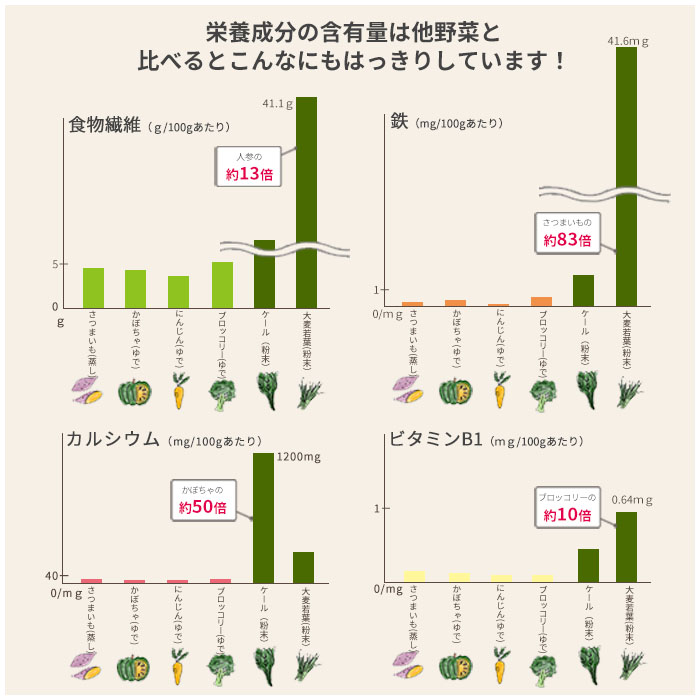 栄養成分の含有量比較